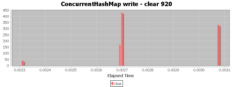 ConcurrentHashMap write - clear 920
